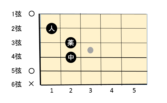 初心者でも簡単にギターのコードを押さえるコツ 5つの定番コード