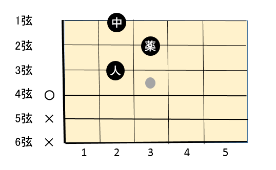 初心者でも簡単にギターのコードを押さえるコツ 5つの定番コード