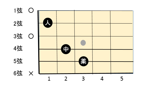 初心者でも簡単にギターのコードを押さえるコツ 5つの定番コード