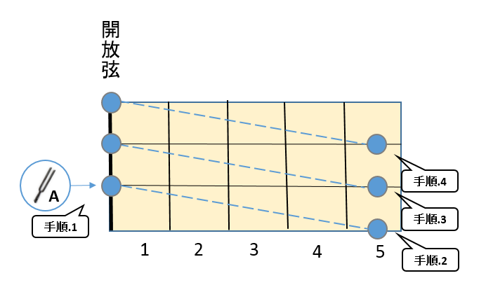 音叉でチューニングを行う方法