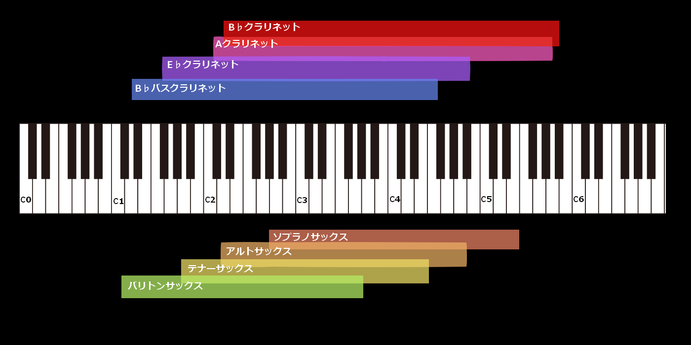 クラリネット 音域 クラリネットの不安定な音域 ブリッジ音域 開放のソ シ をきれいに吹く方法