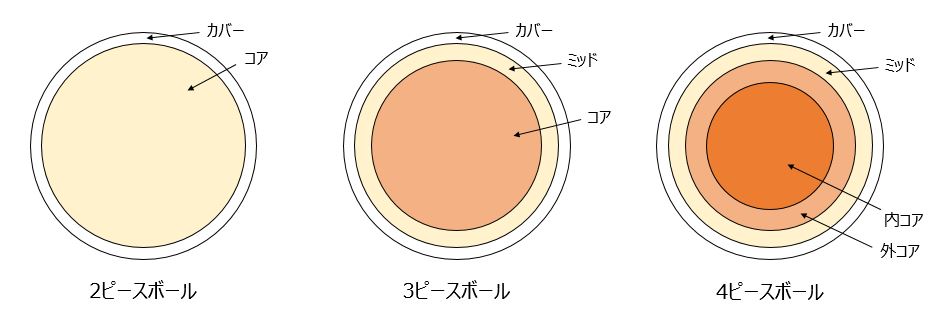 ゴルフボールの選び方を目的別に解説 種類 構造 飛距離 ビギナーズ