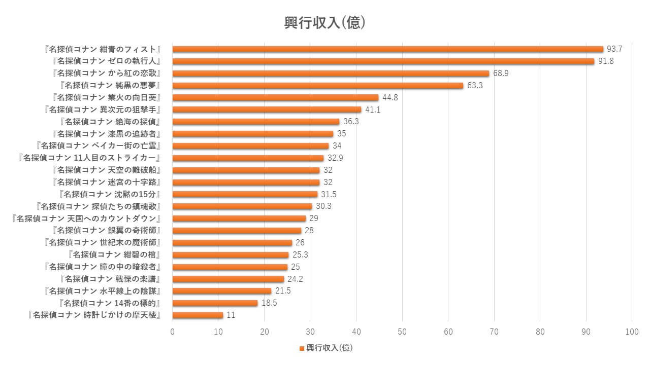 コナン 映画 興行収入