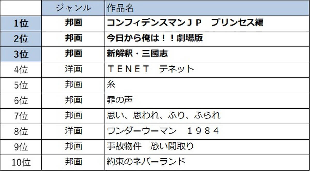 21年上半期映像ランキングtop10 国内 アジア 洋画 アニメ 最も見られた作品は ビギナーズ 21年上半期映像ランキングtop10 国内 アジア 洋画 アニメ 最も見られた作品は ビギナーズ
