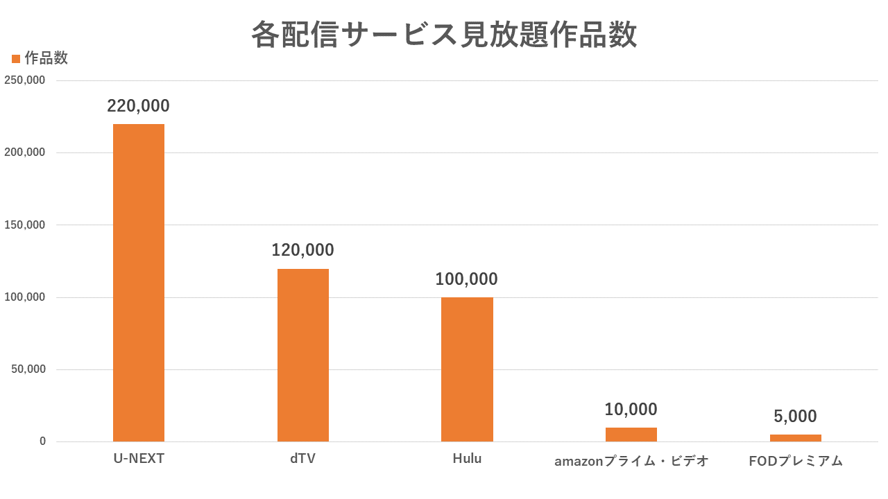 映画見放題 動画配信サービス見放題作品数