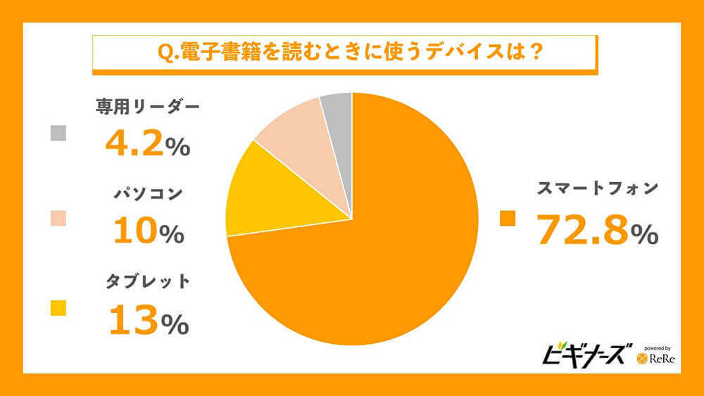 どの端末を利用している人が多いの？