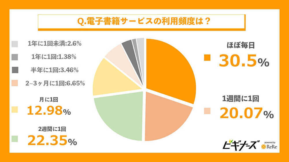 最も多い電子書籍サービスの利用頻度は?