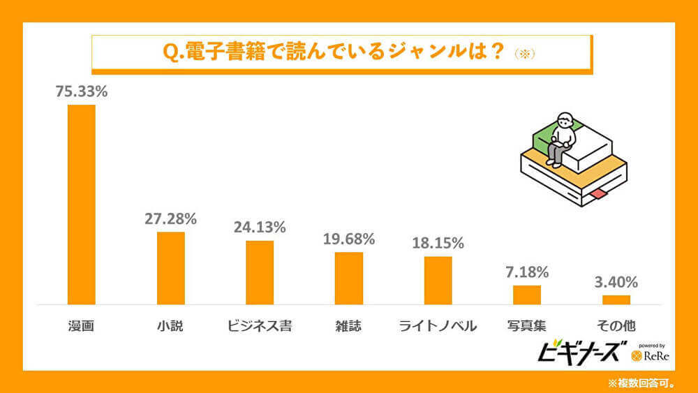 電子書籍で最も読まれているジャンルは?