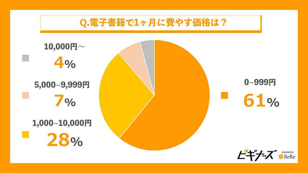 電子書籍で1ヶ月に費やす価格は?