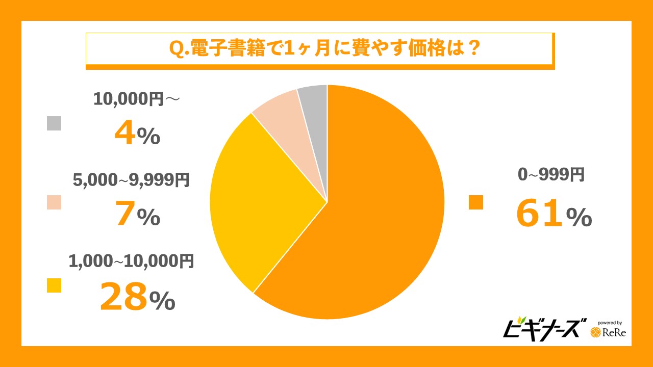 電子書籍で1ヶ月に費やす価格は？﻿