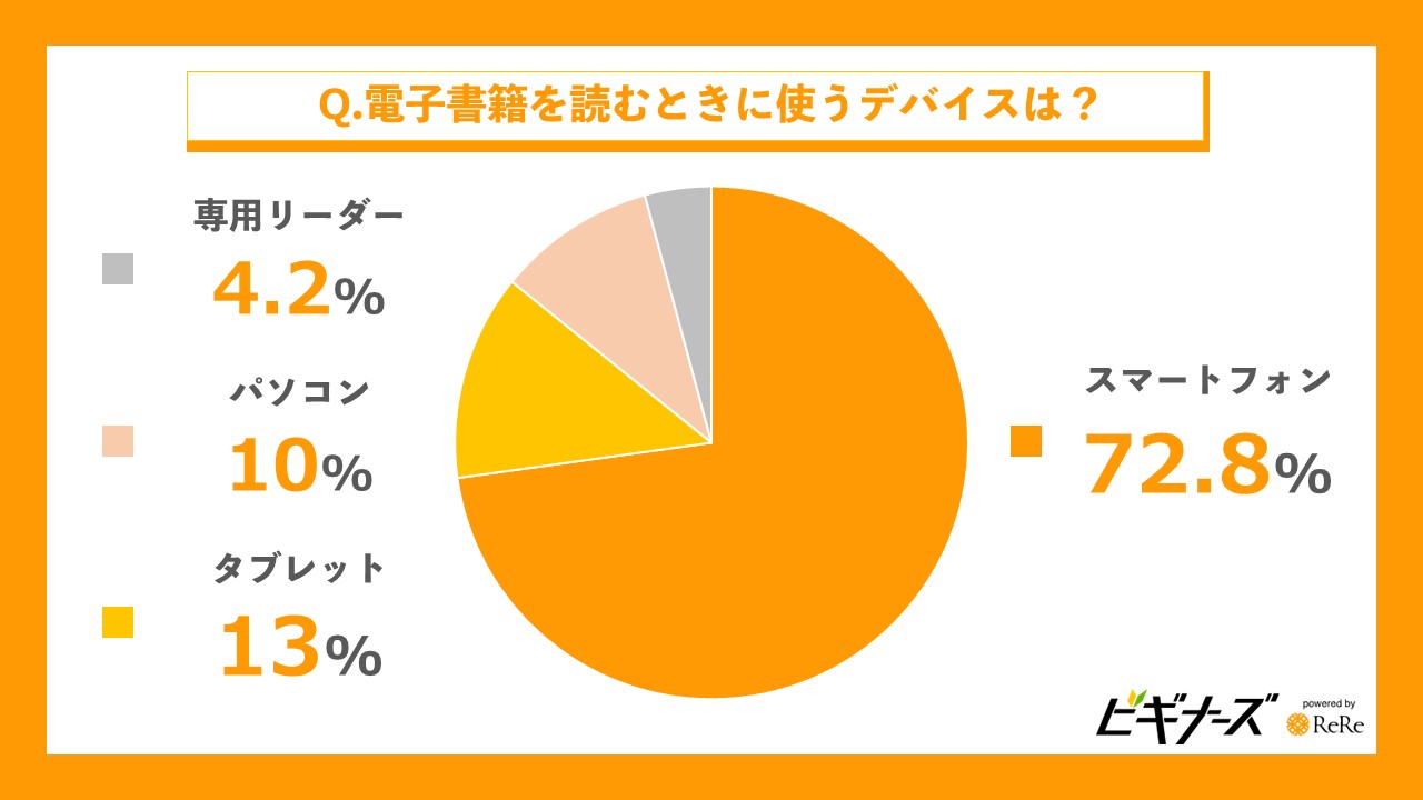 どの端末を利用している人が多いの？