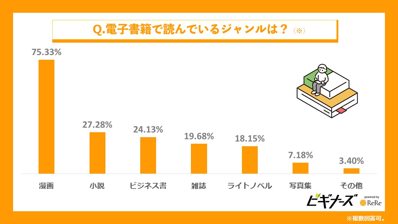 電子書籍で最も読まれているジャンルは？﻿