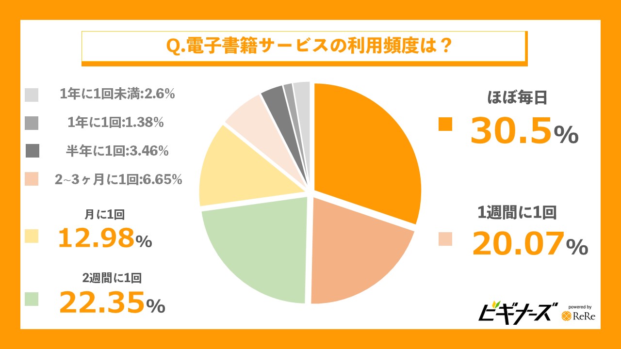 最も多い電子書籍サービスの利用頻度は？﻿