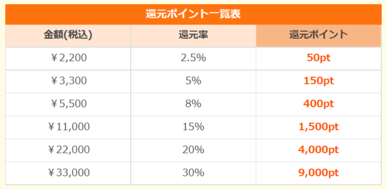 まんが王国「ポイント購入還元」