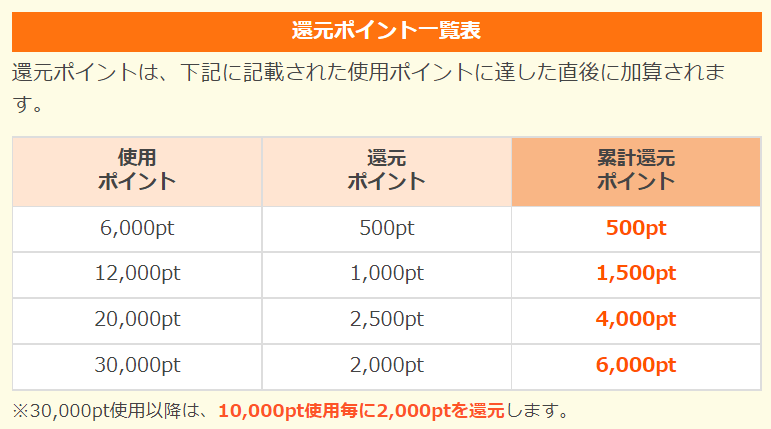 まんが王国「ポイント使用還元」