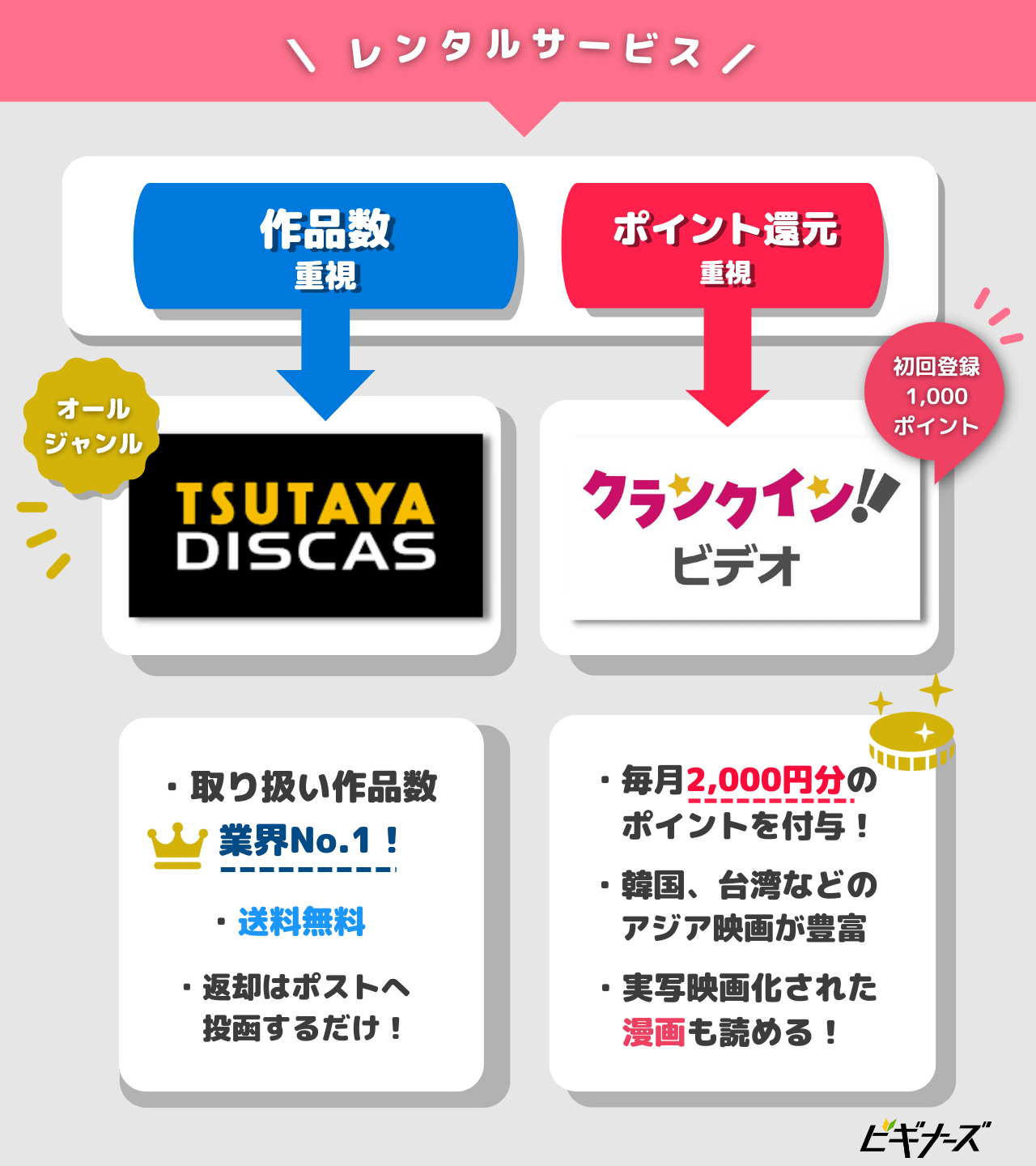 映画見放題 比較 フローチャート レンタル