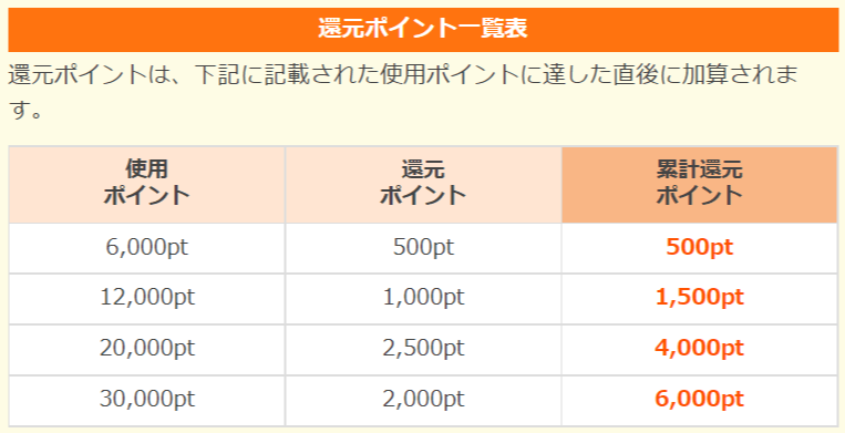 まんが王国「ポイント使用還元」