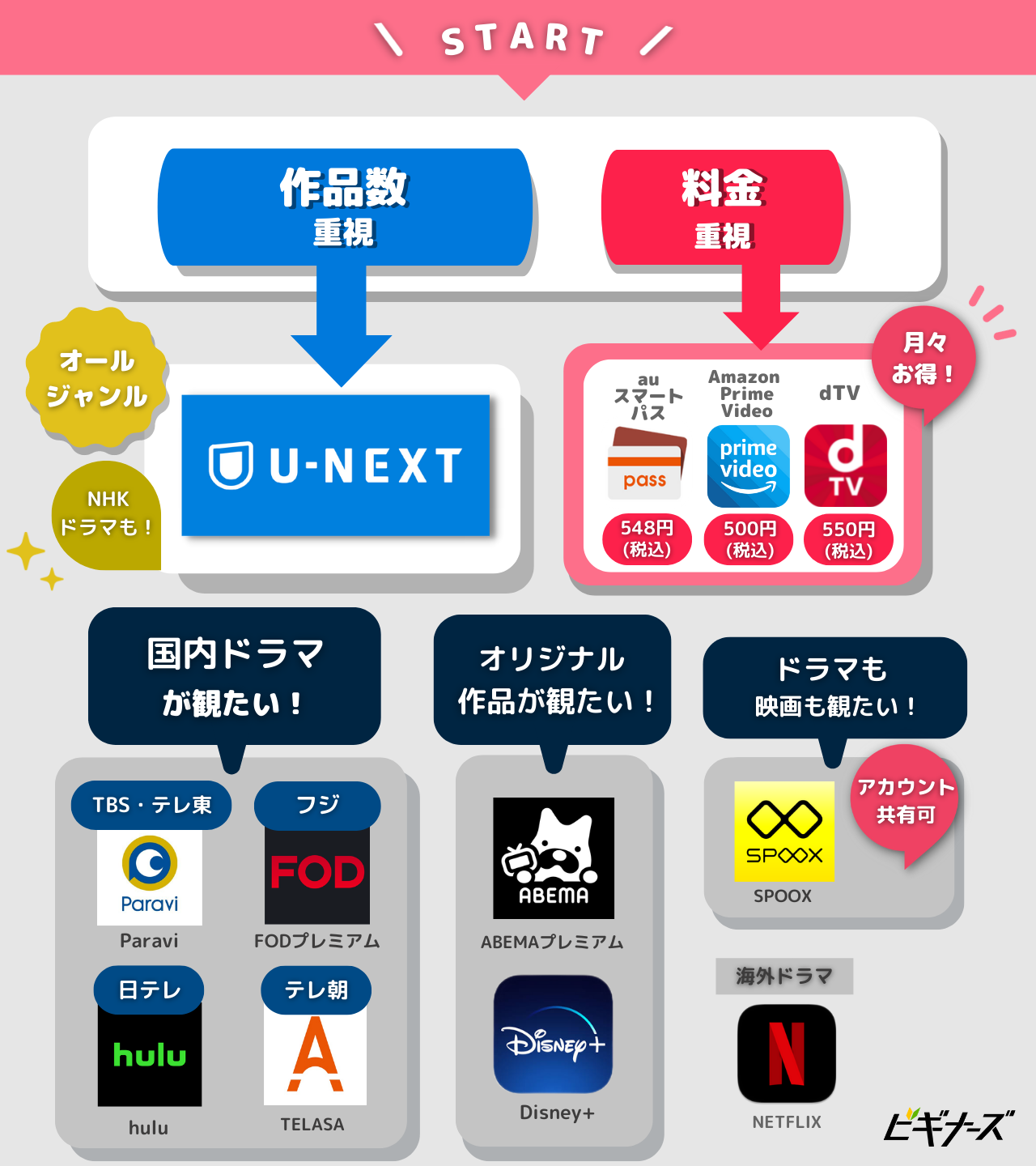 ドラマ見放題 フローチャート