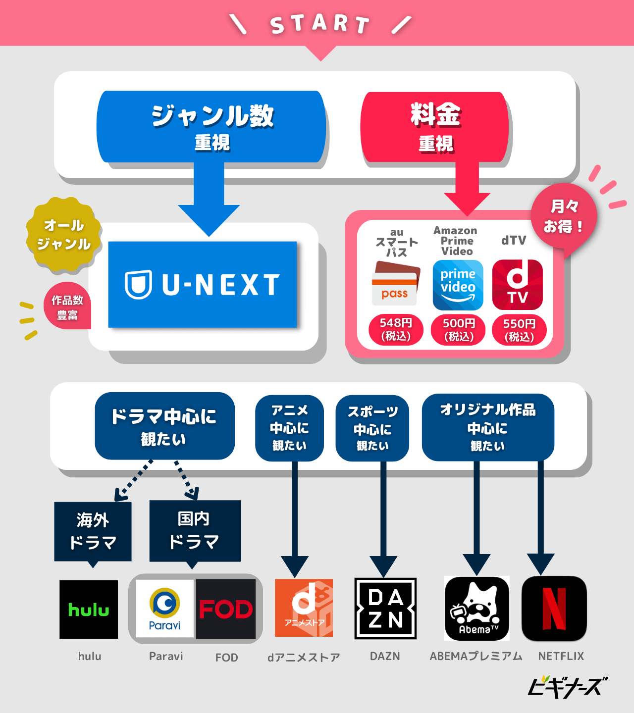 VOD 動画配信比較　フローチャート 