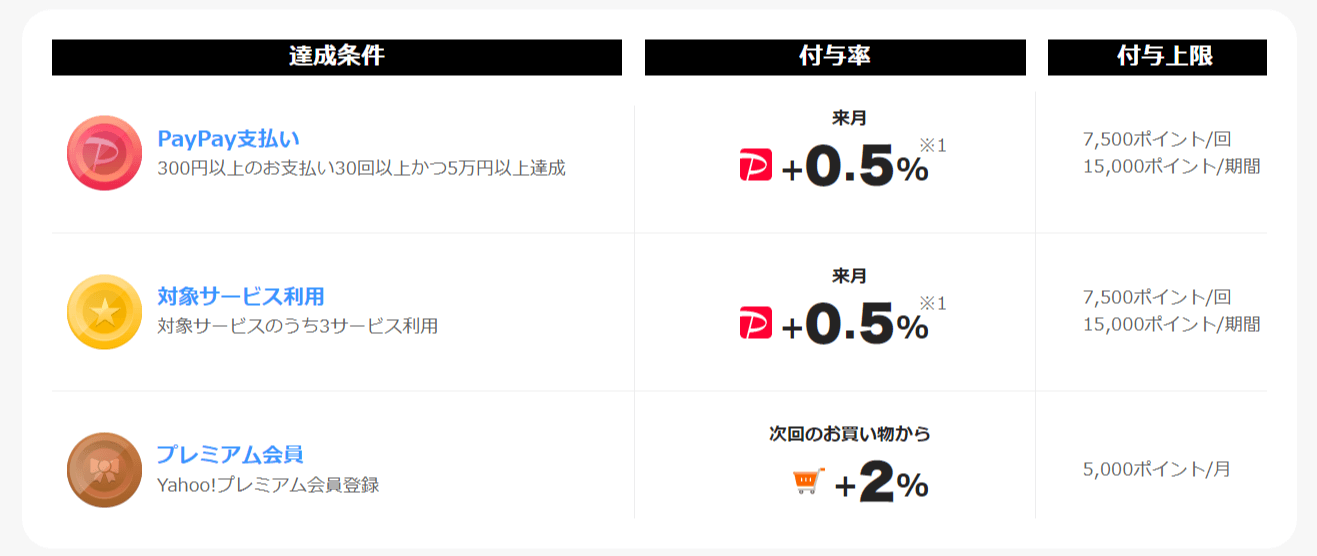 PayPayステップ 前月までに条件達成