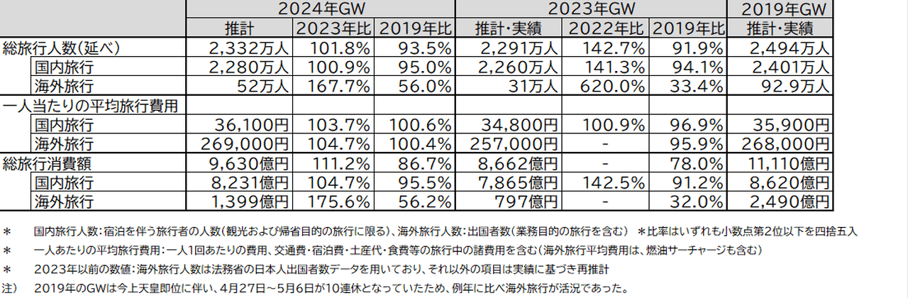 2024旅行動向推計数値