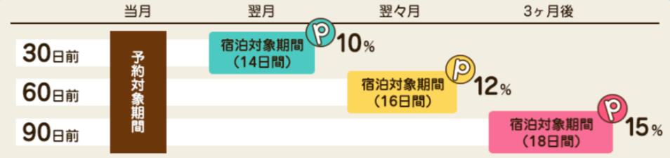 早ければ早いほどお得!ポイントアップ特典 図説