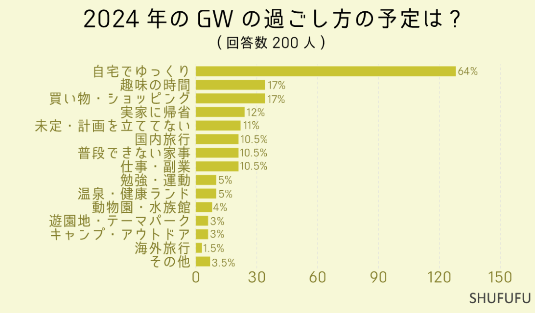 ゴールデンウィークの過ごし方