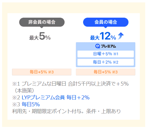 Yahoo!ショッピングでPayPayポイント12%還元