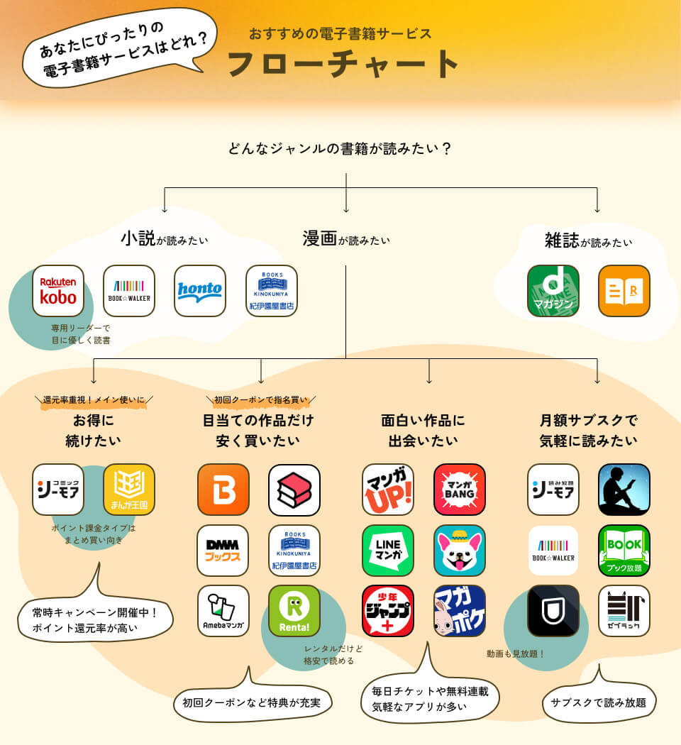 電子書籍サービスの選び方6つ