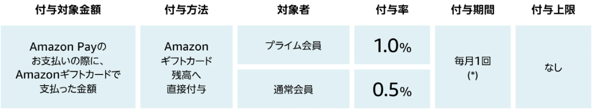 Amazon PayがAmazonギフトカード支払いで最大1%還元2