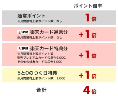 5と0のつく日の還元率
