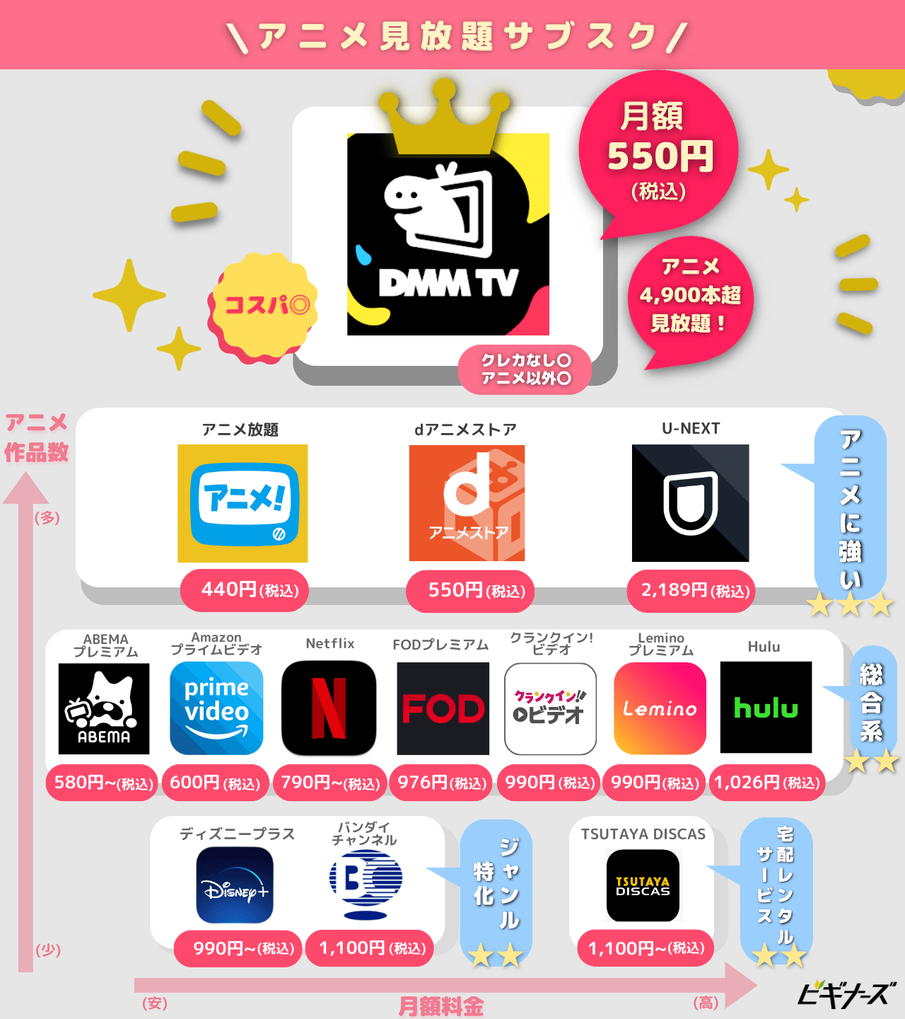 アニメ見放題サブスクのポジショニングマップ