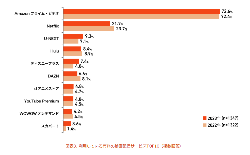 図表3. 利用している有料の動画配信サービスTOP10(複数回答)