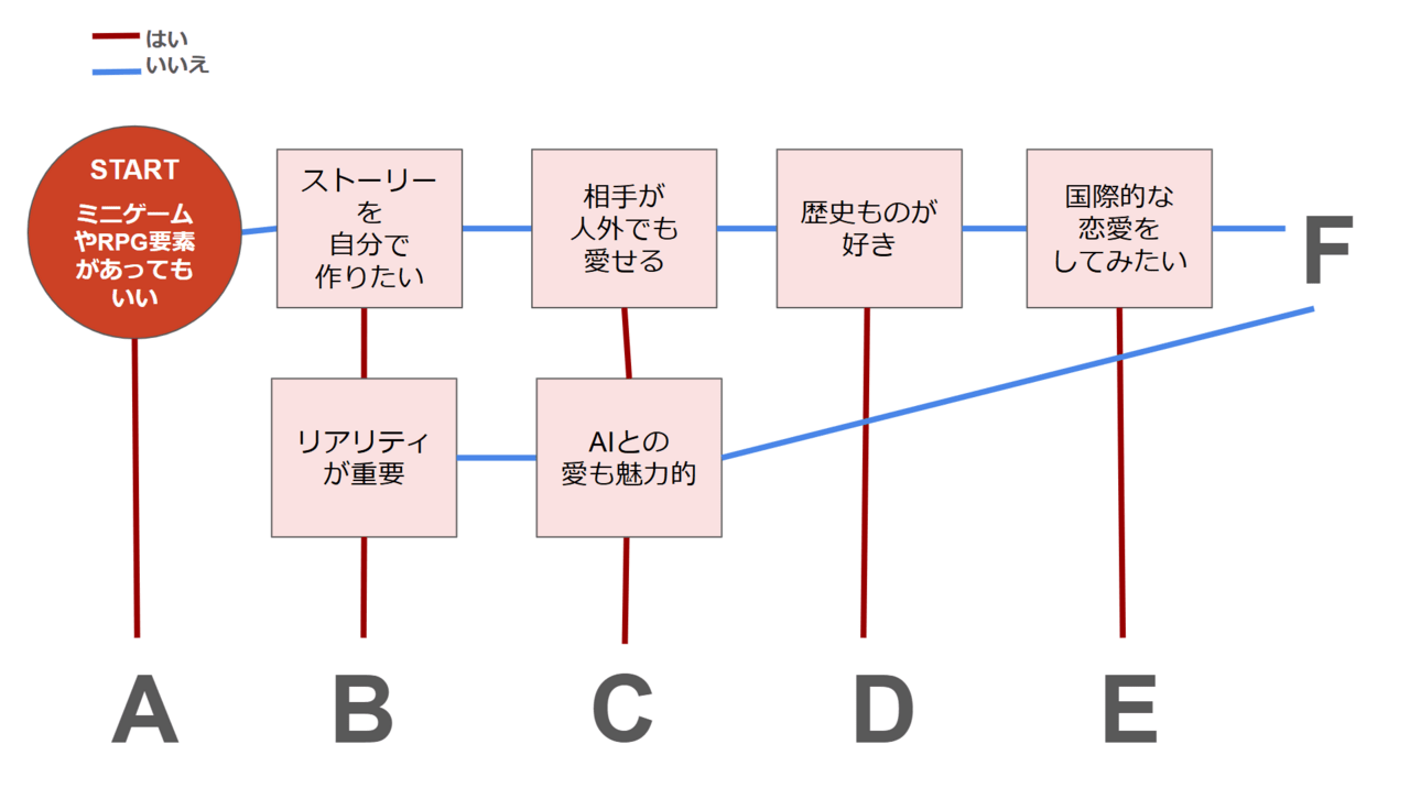 恋愛ゲームチャート