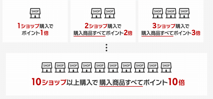 エントリー+2店舗以上で買い回る