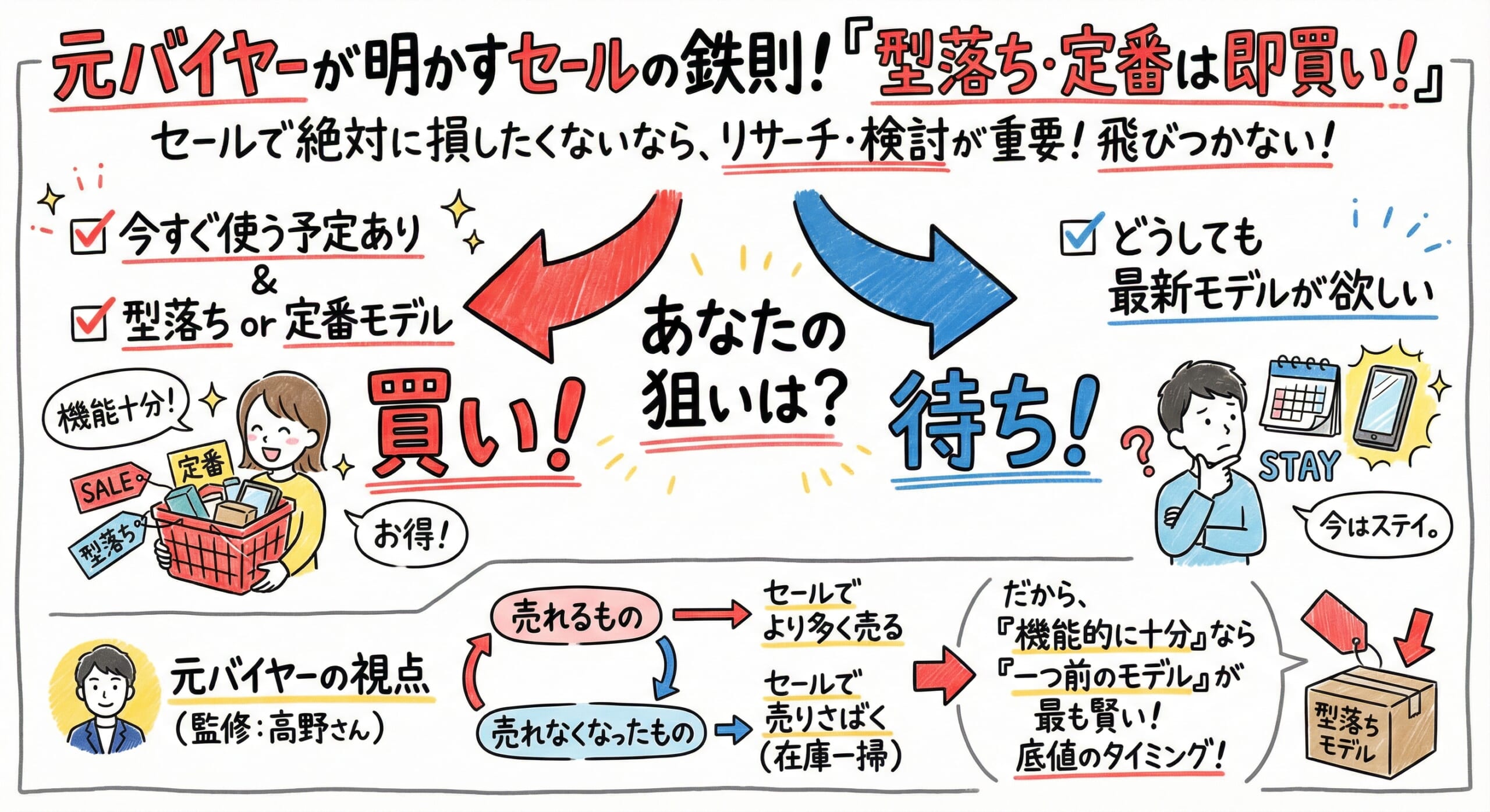 元バイヤーが明かす鉄則。型落ち・定番は即買い！