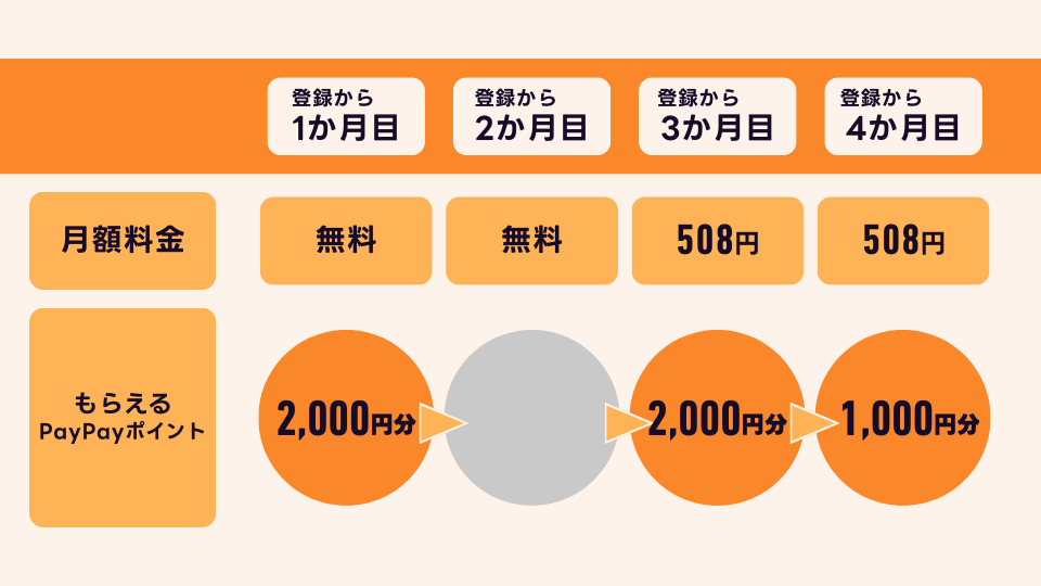LYPプレミアムの入会特典では5000円分のPayPayポイントがもらえる