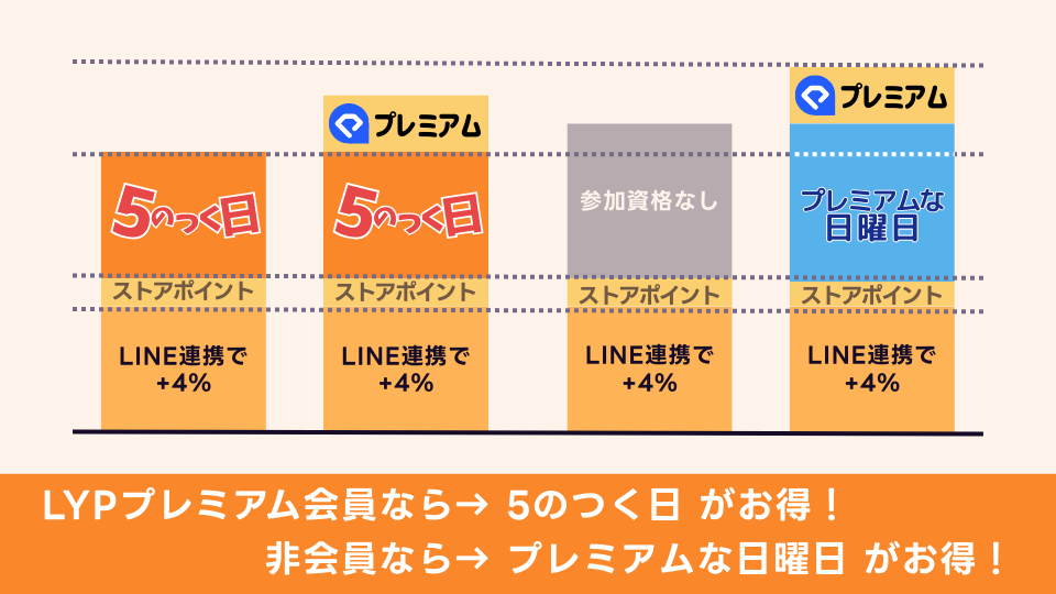 5のつく日とプレミアムな日曜日の比較表